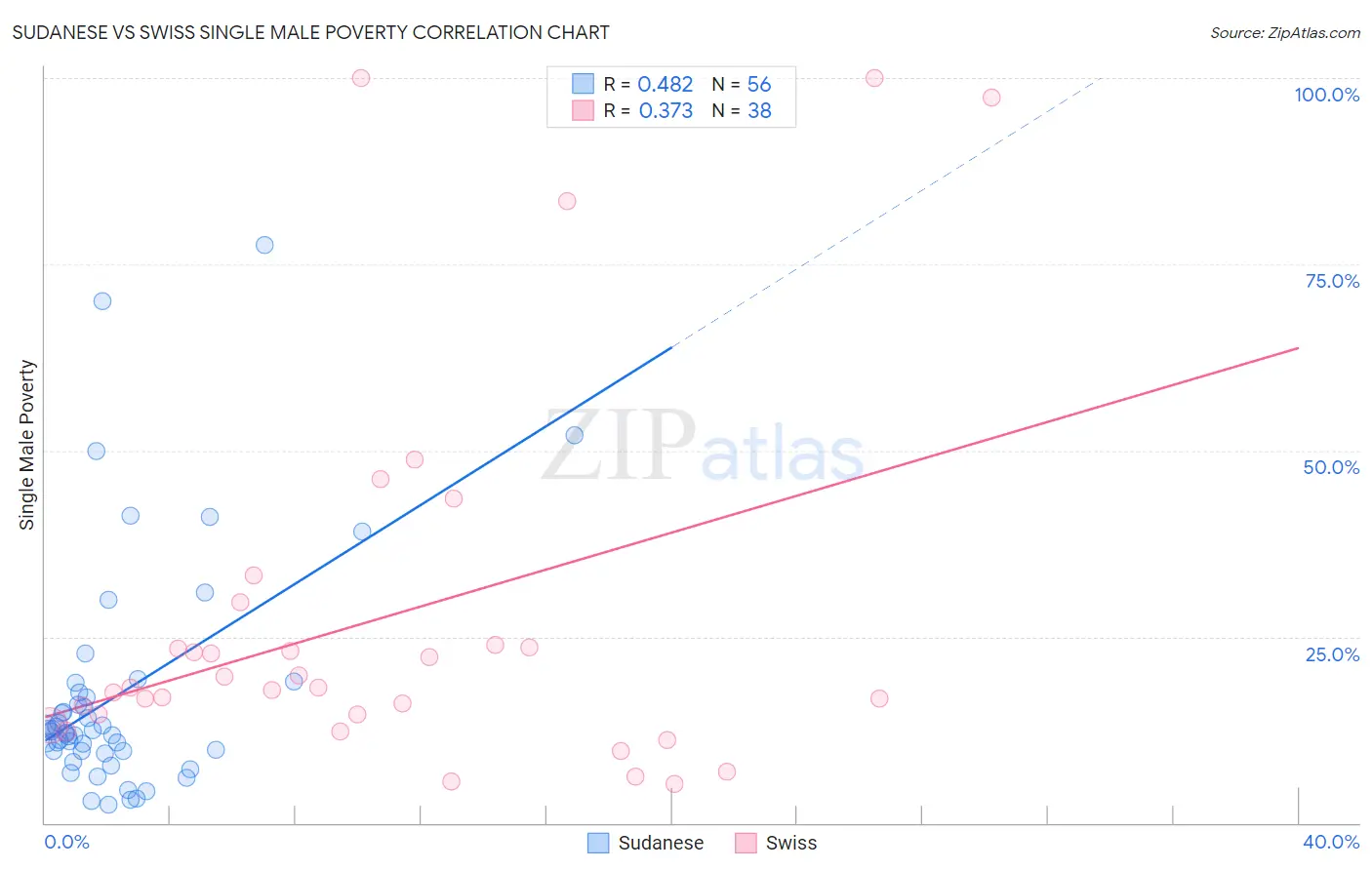 Sudanese vs Swiss Single Male Poverty