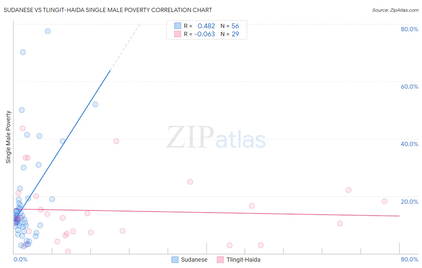 Sudanese vs Tlingit-Haida Single Male Poverty