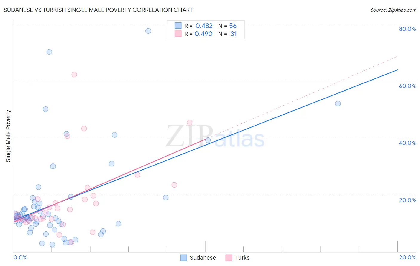 Sudanese vs Turkish Single Male Poverty