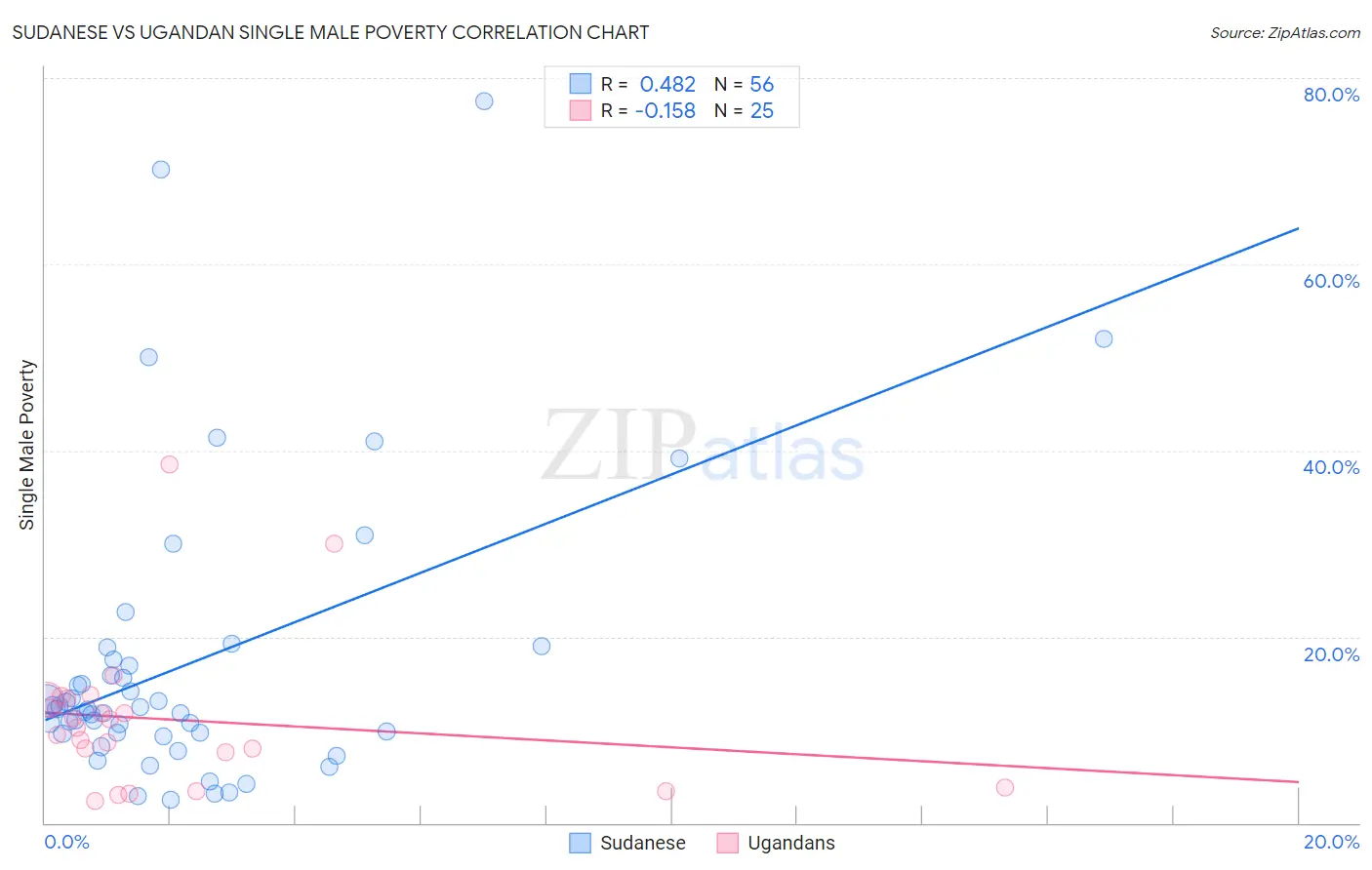 Sudanese vs Ugandan Single Male Poverty