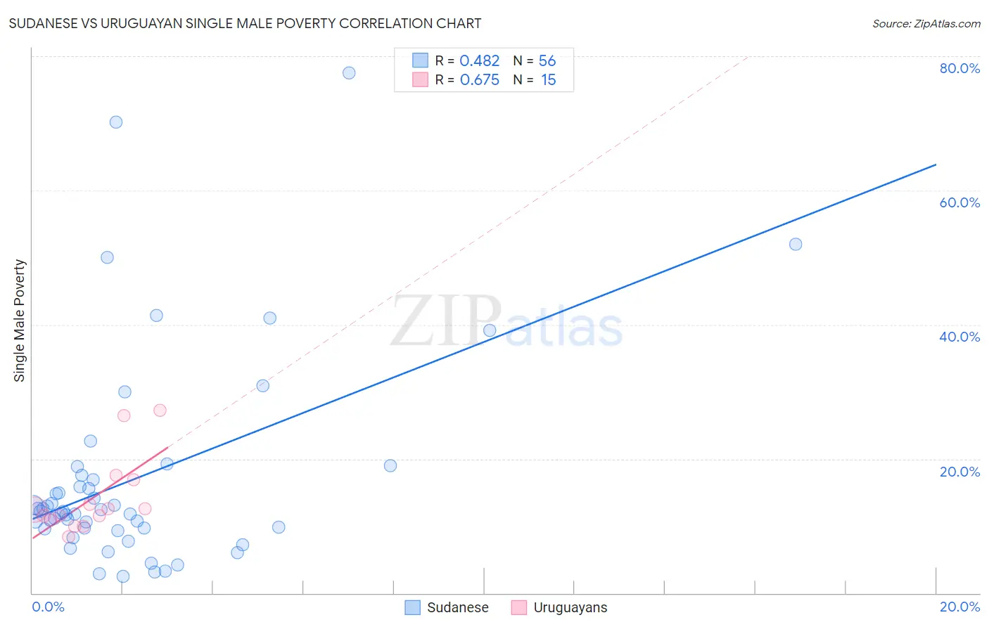 Sudanese vs Uruguayan Single Male Poverty