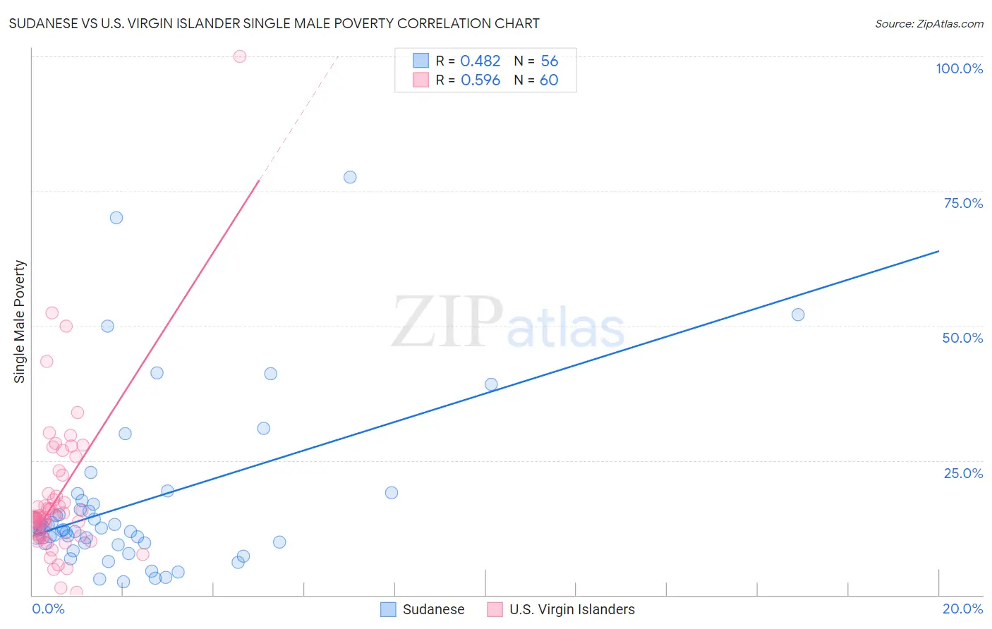 Sudanese vs U.S. Virgin Islander Single Male Poverty
