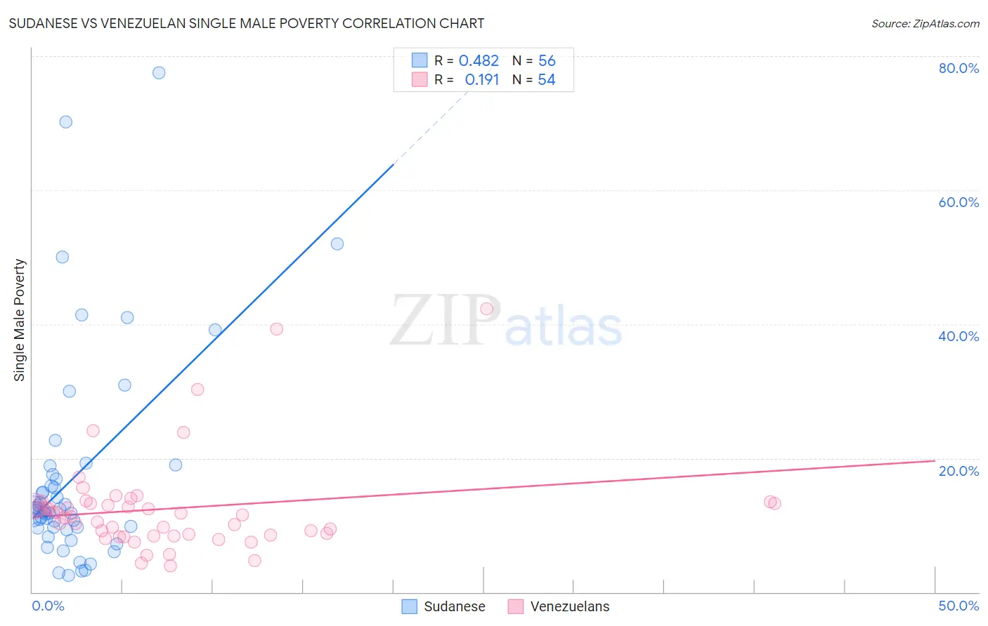 Sudanese vs Venezuelan Single Male Poverty