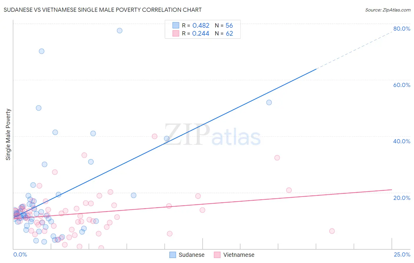 Sudanese vs Vietnamese Single Male Poverty