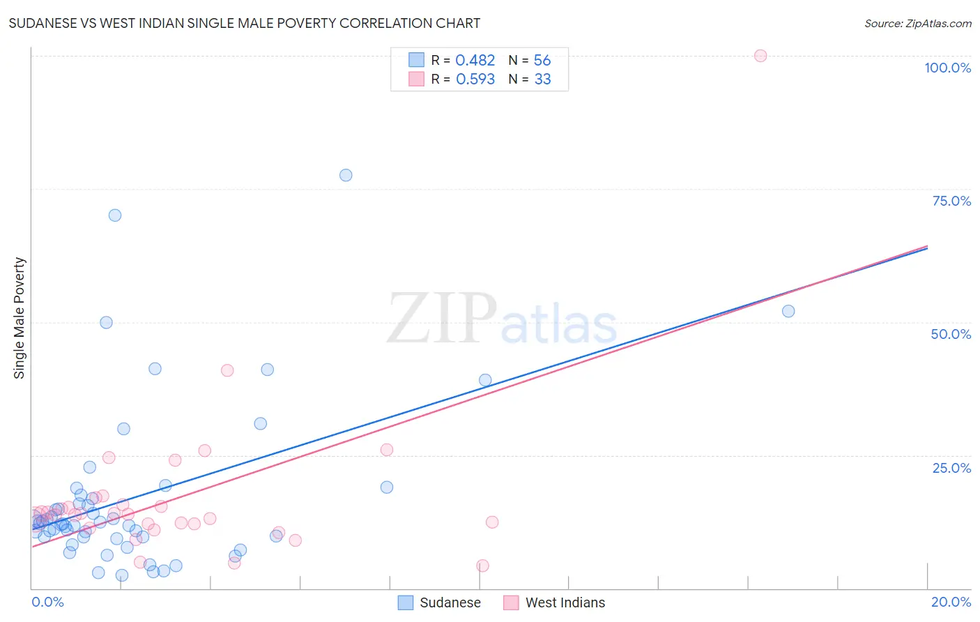 Sudanese vs West Indian Single Male Poverty
