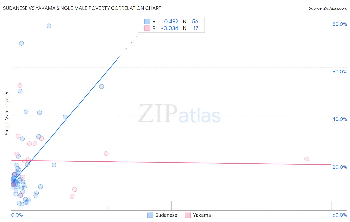 Sudanese vs Yakama Single Male Poverty