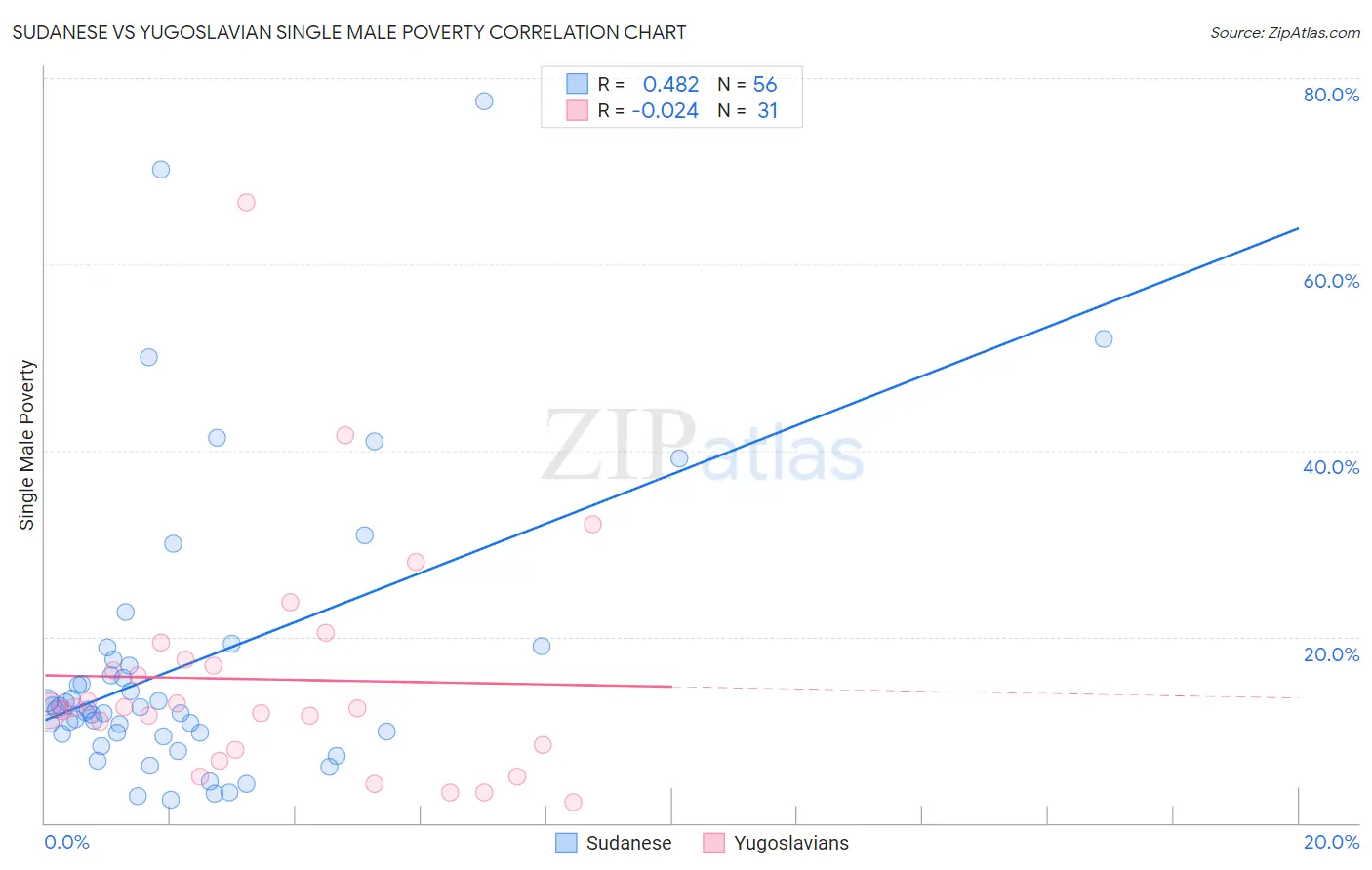 Sudanese vs Yugoslavian Single Male Poverty