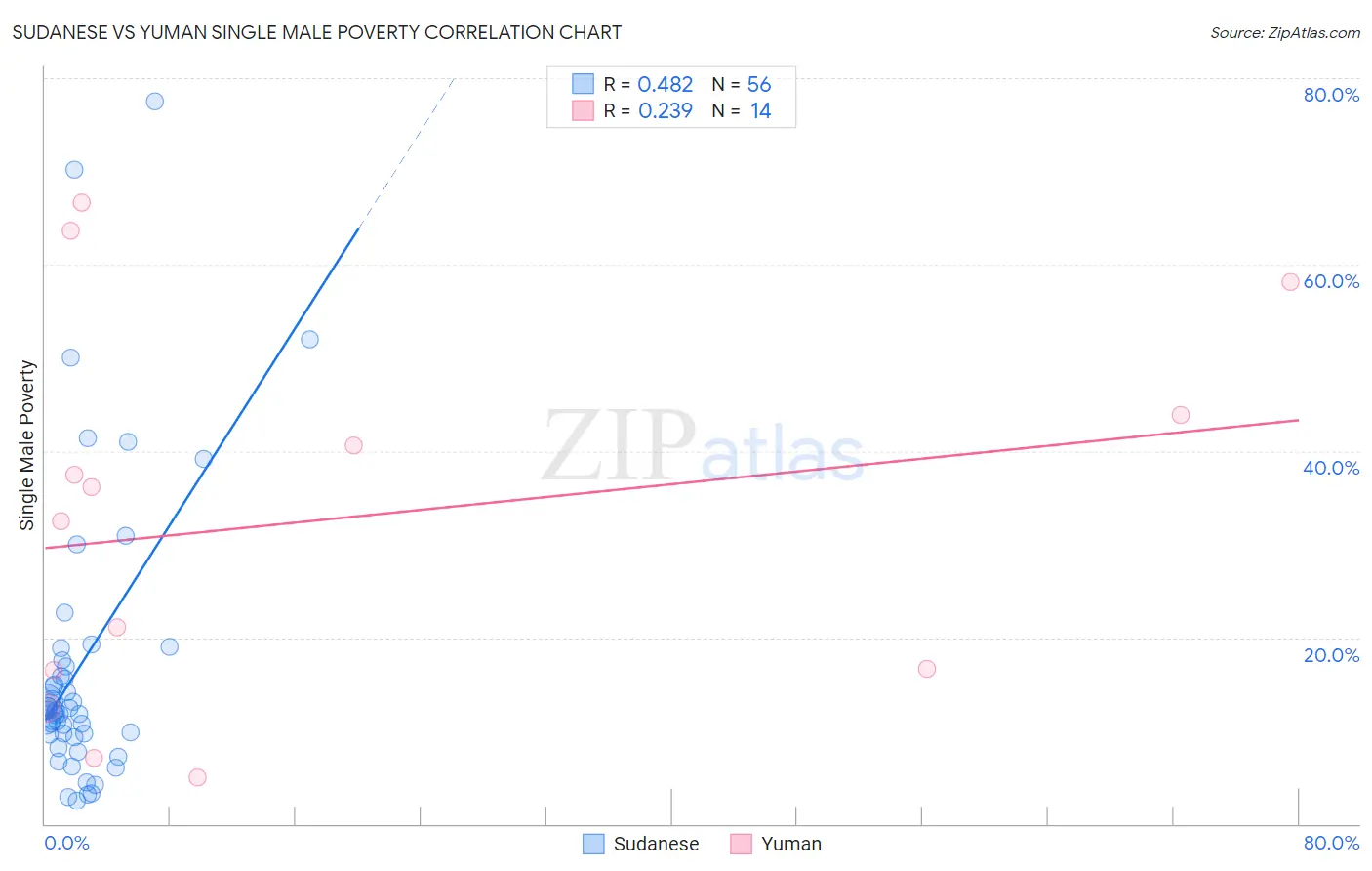 Sudanese vs Yuman Single Male Poverty