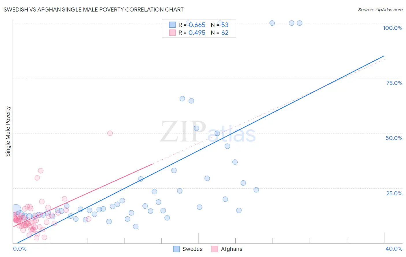Swedish vs Afghan Single Male Poverty