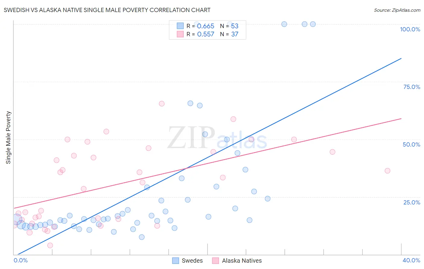 Swedish vs Alaska Native Single Male Poverty