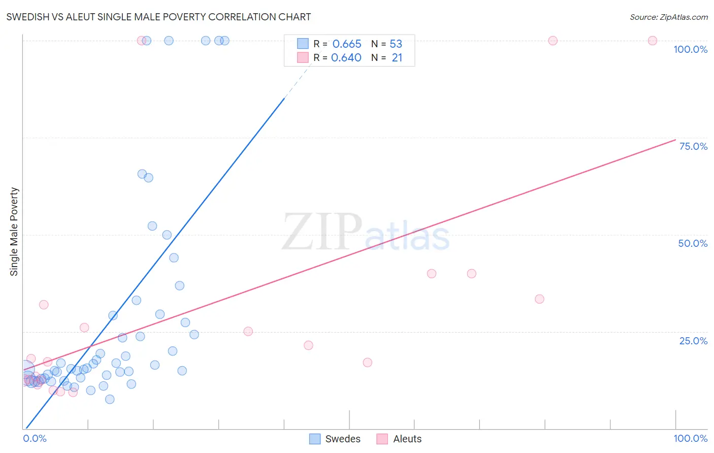 Swedish vs Aleut Single Male Poverty