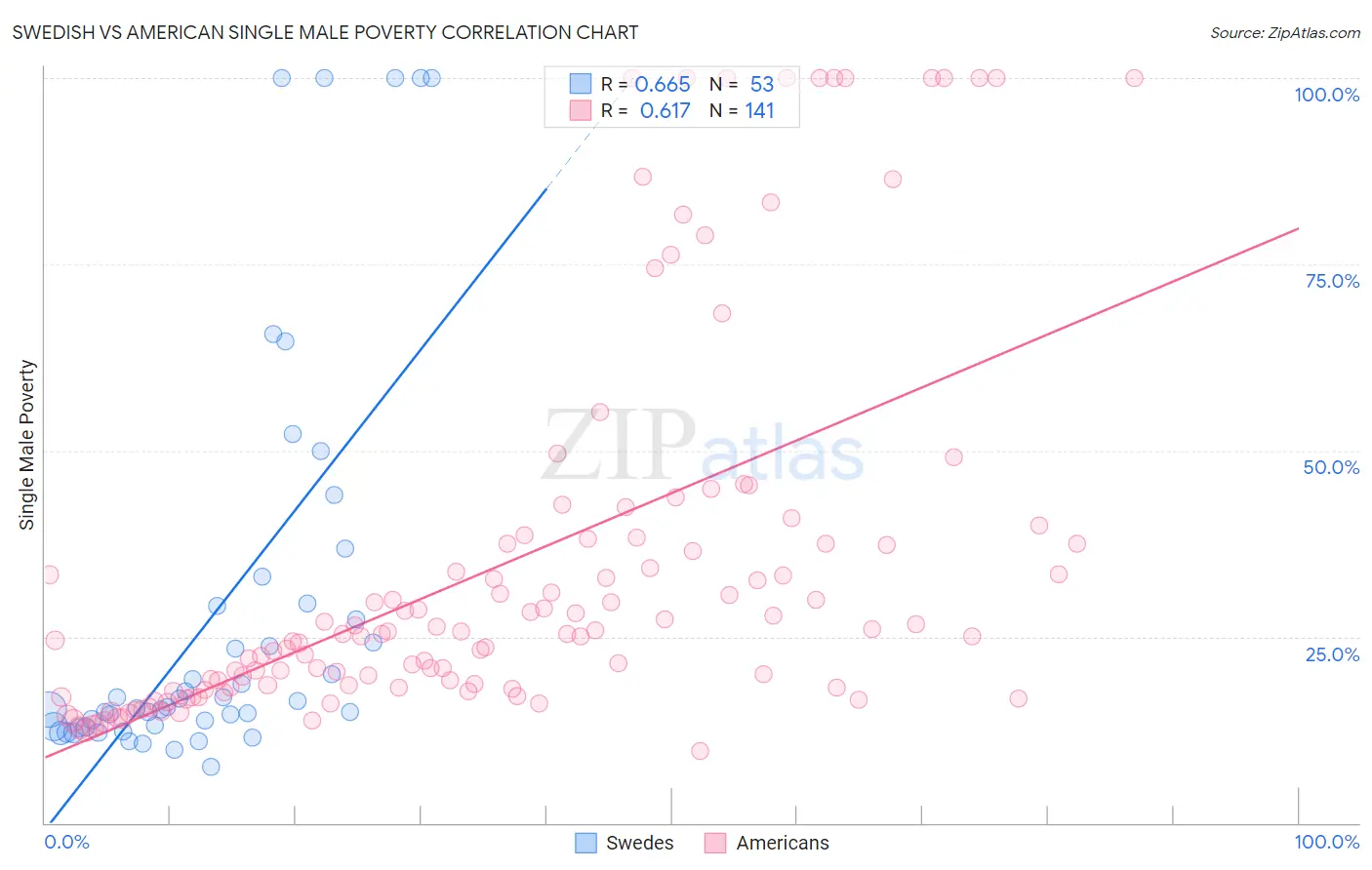 Swedish vs American Single Male Poverty