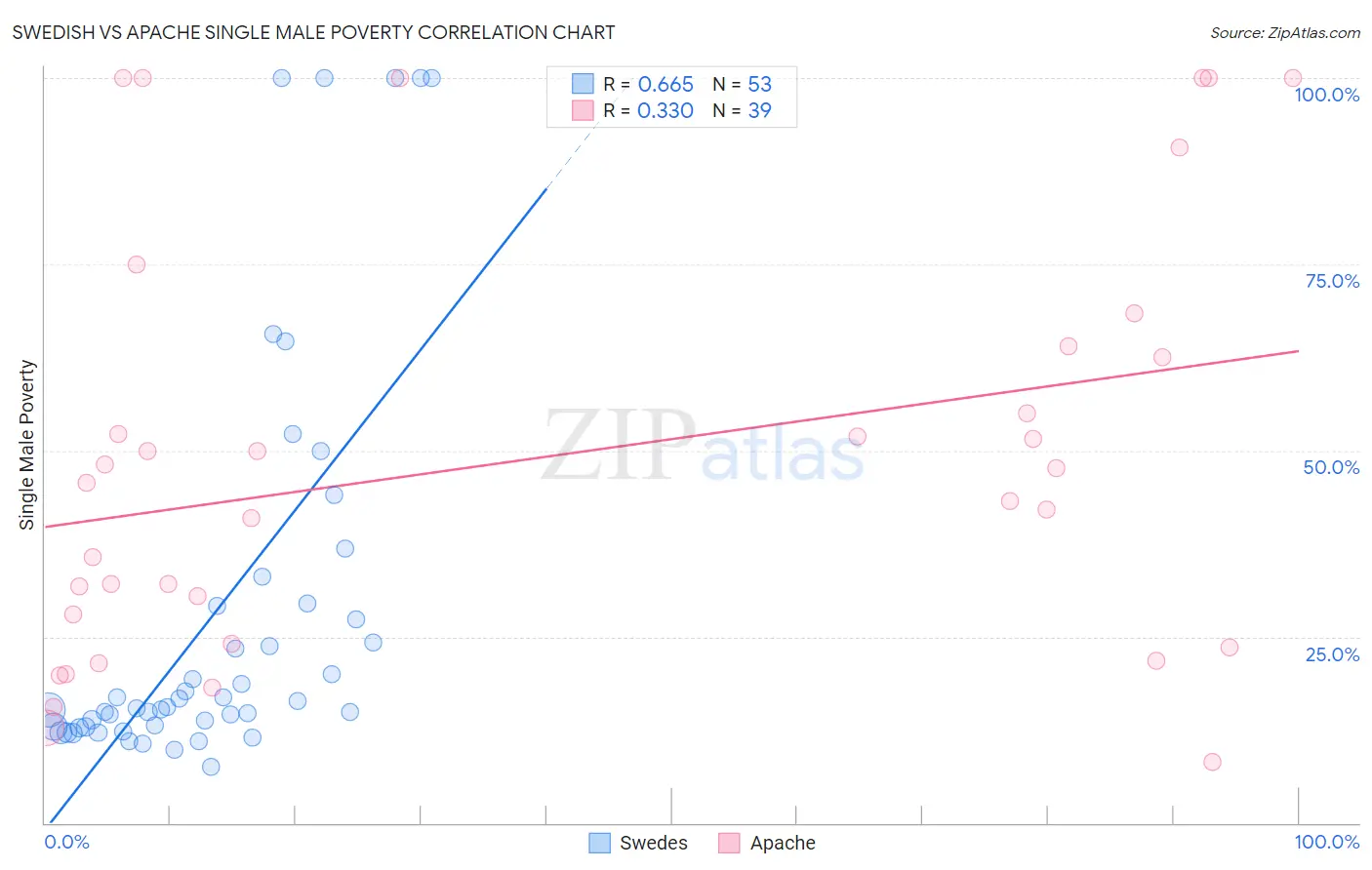 Swedish vs Apache Single Male Poverty