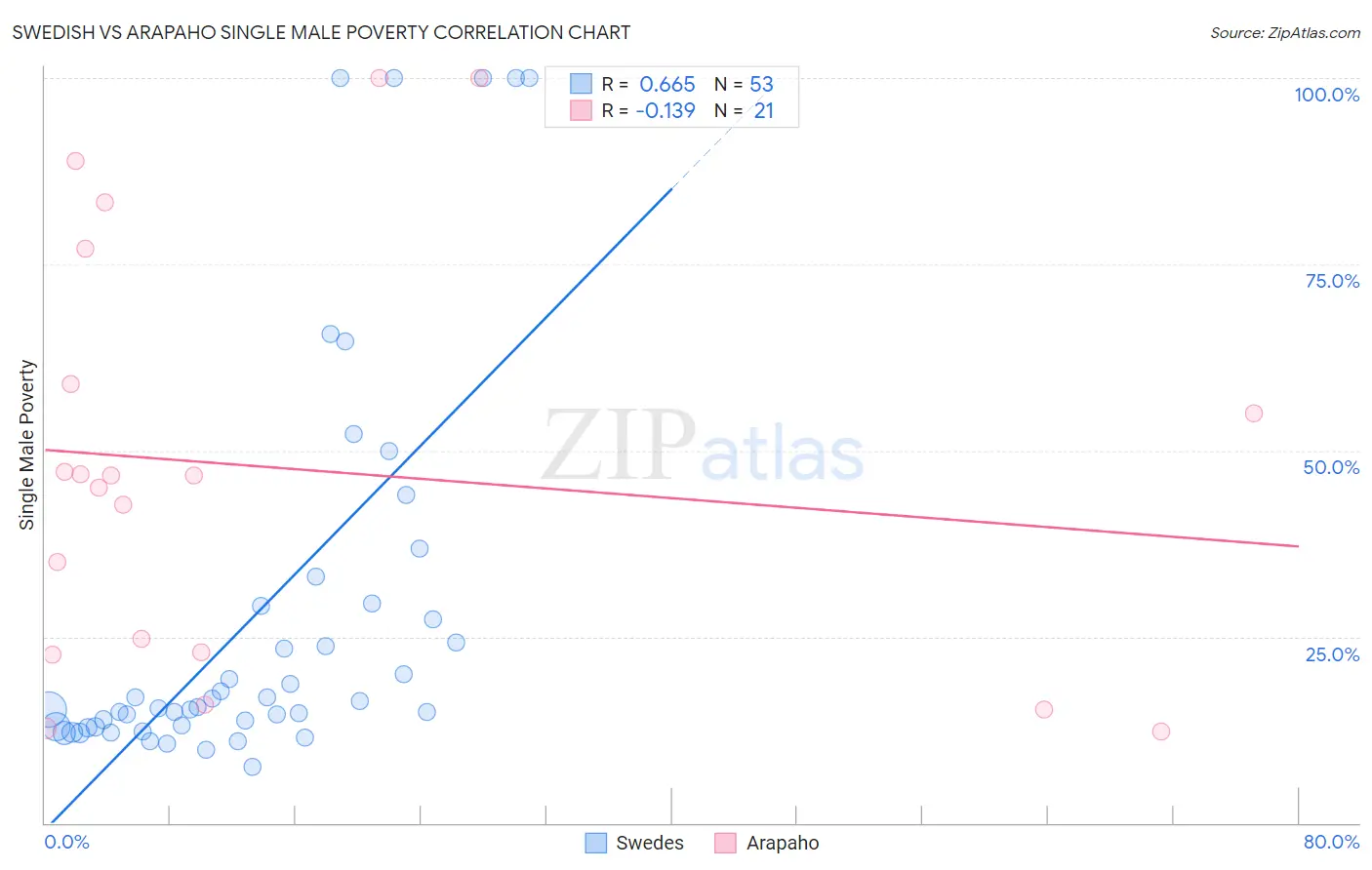 Swedish vs Arapaho Single Male Poverty
