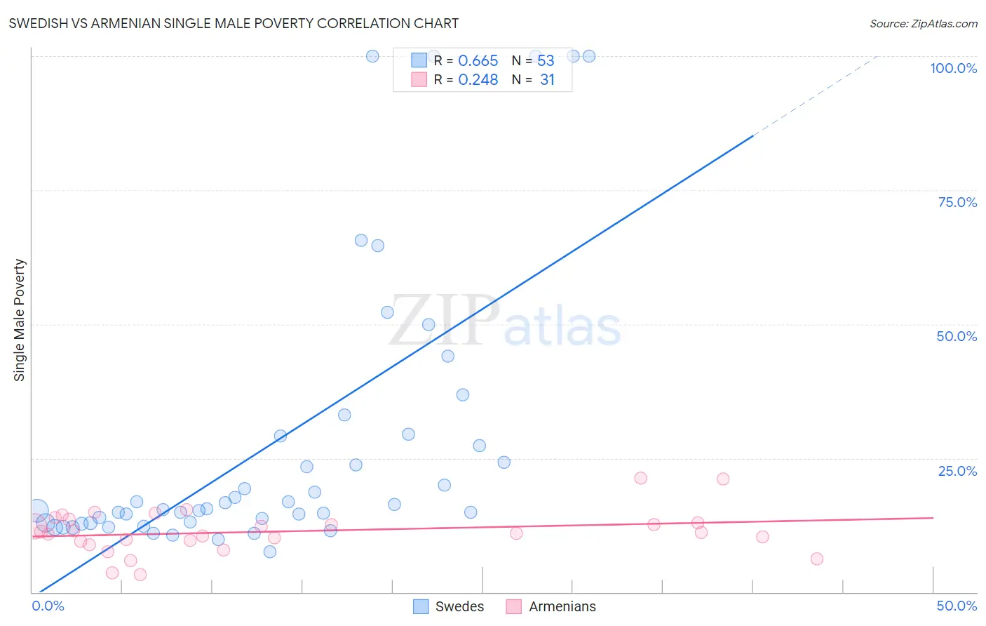 Swedish vs Armenian Single Male Poverty