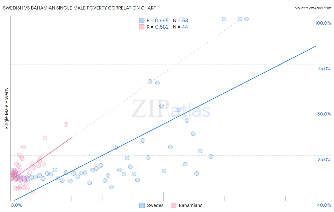 Swedish vs Bahamian Single Male Poverty
