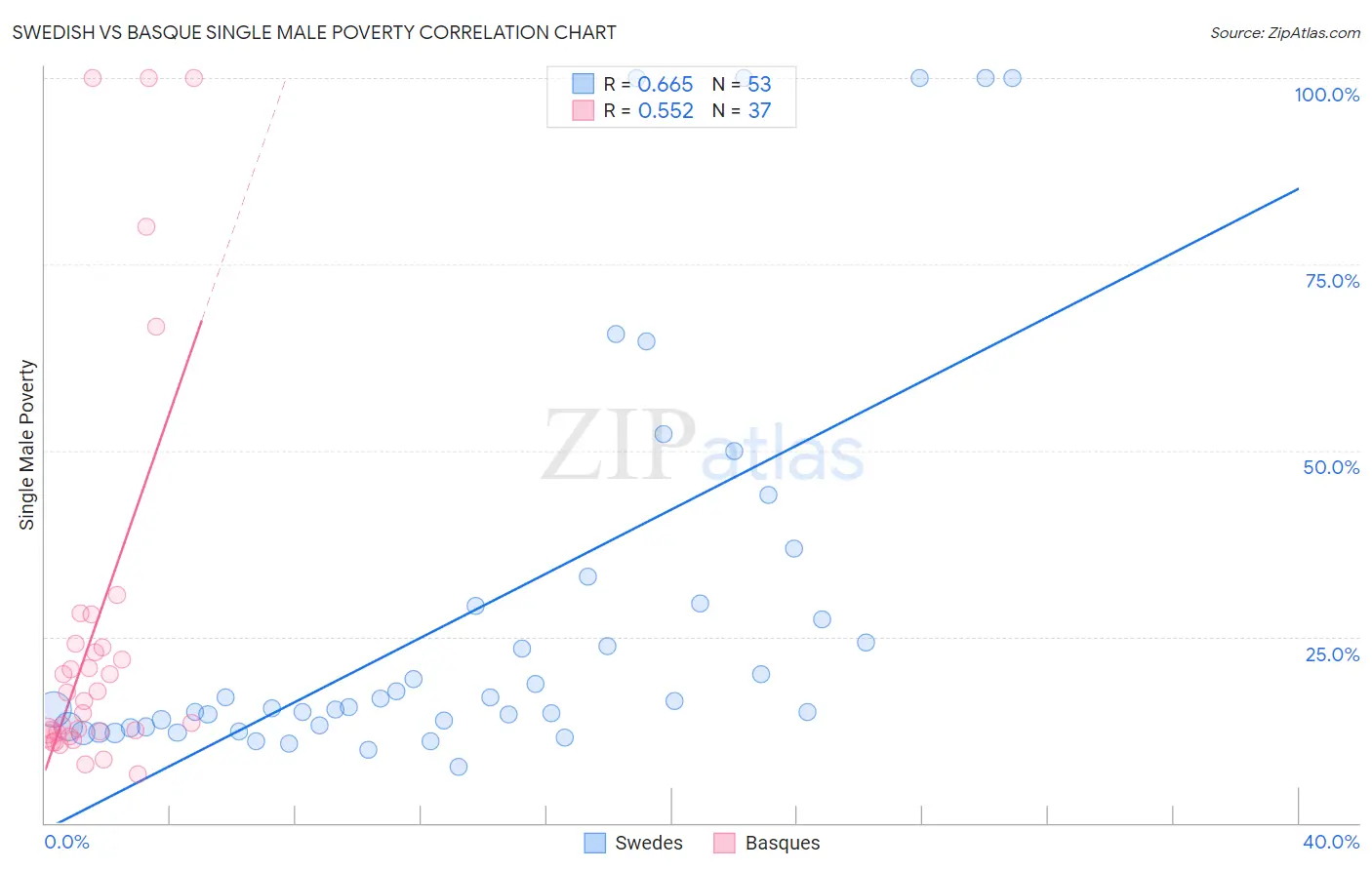 Swedish vs Basque Single Male Poverty