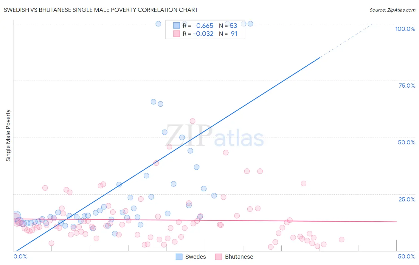 Swedish vs Bhutanese Single Male Poverty
