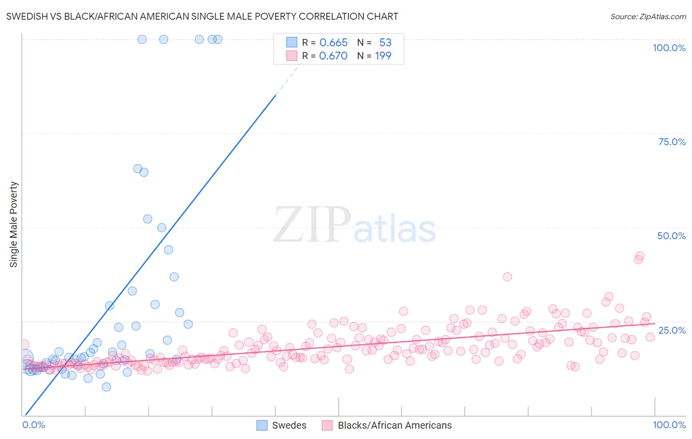 Swedish vs Black/African American Single Male Poverty