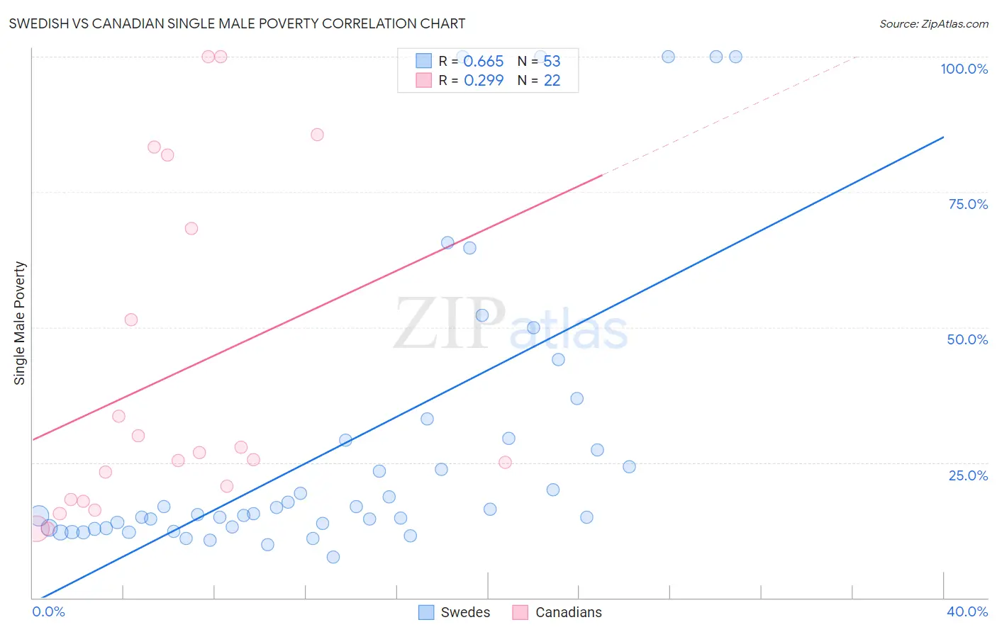 Swedish vs Canadian Single Male Poverty