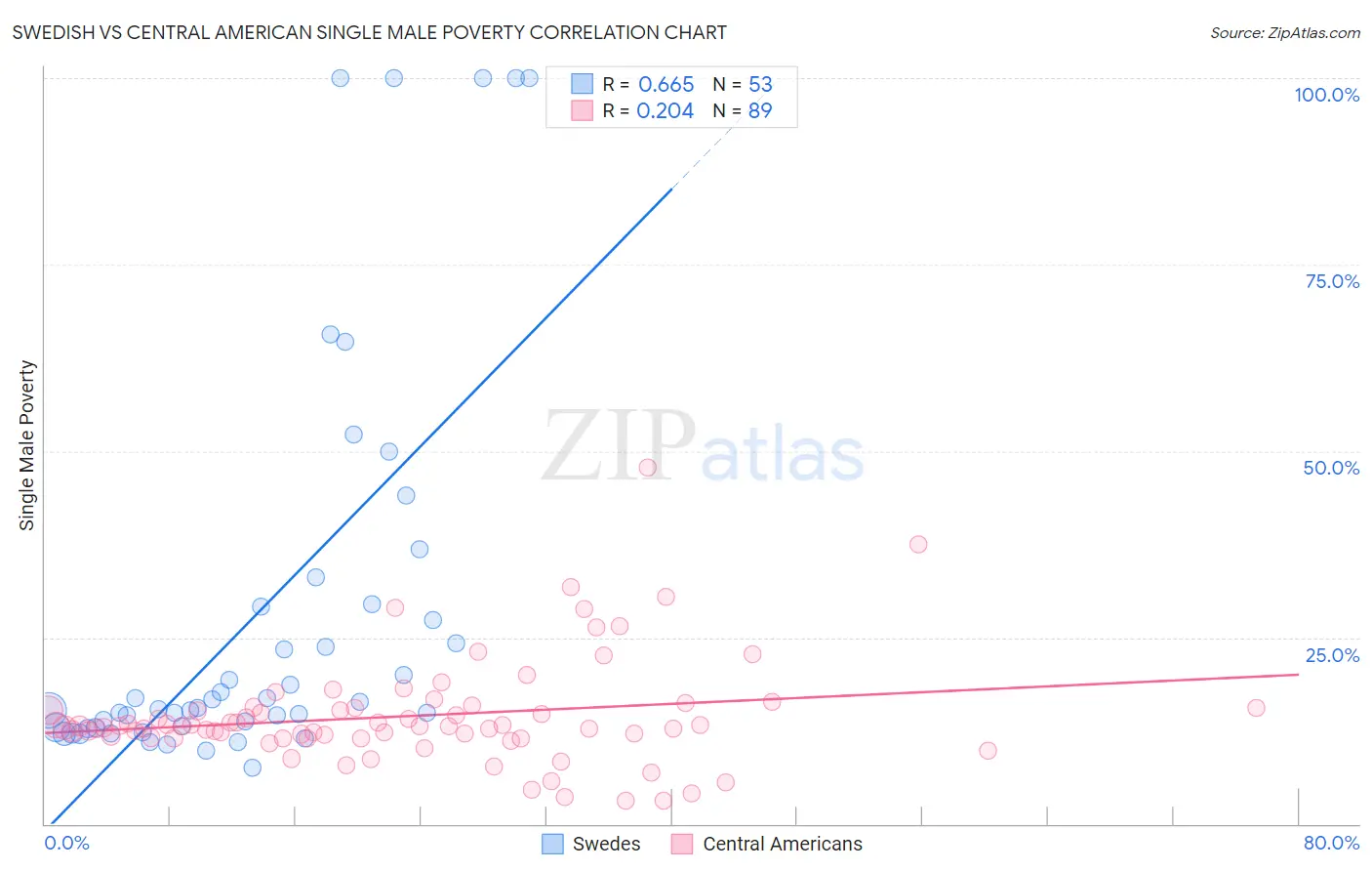 Swedish vs Central American Single Male Poverty