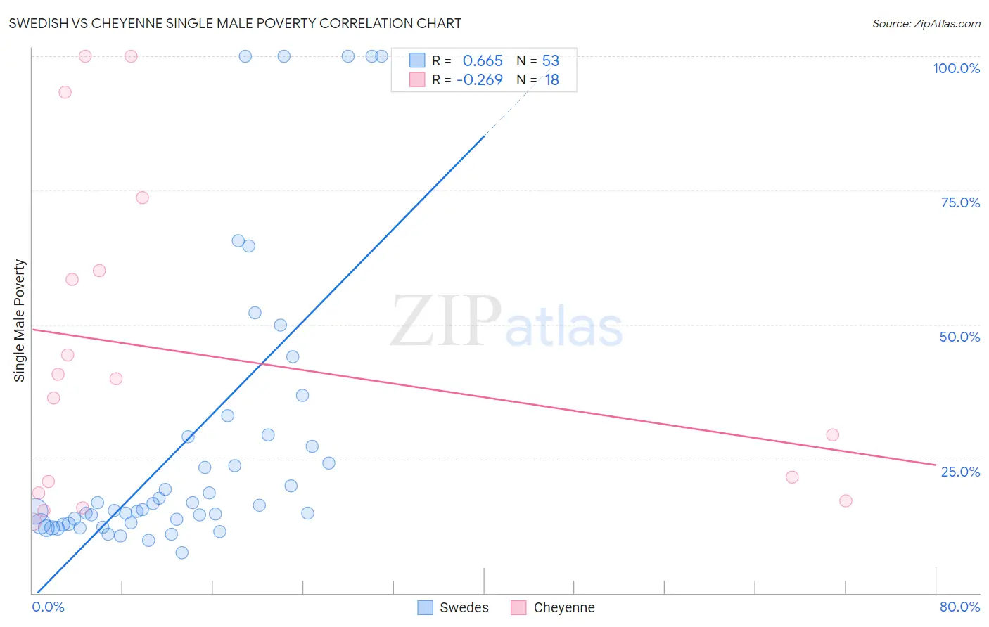Swedish vs Cheyenne Single Male Poverty