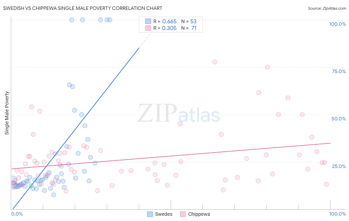 Swedish vs Chippewa Single Male Poverty