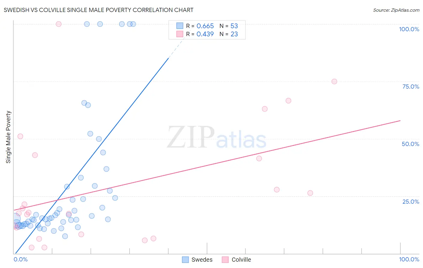 Swedish vs Colville Single Male Poverty