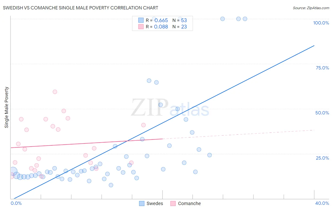 Swedish vs Comanche Single Male Poverty