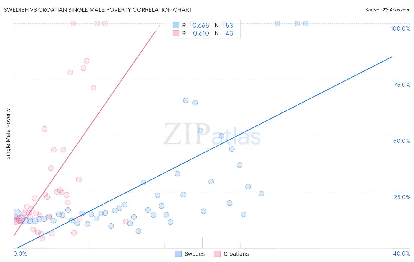 Swedish vs Croatian Single Male Poverty