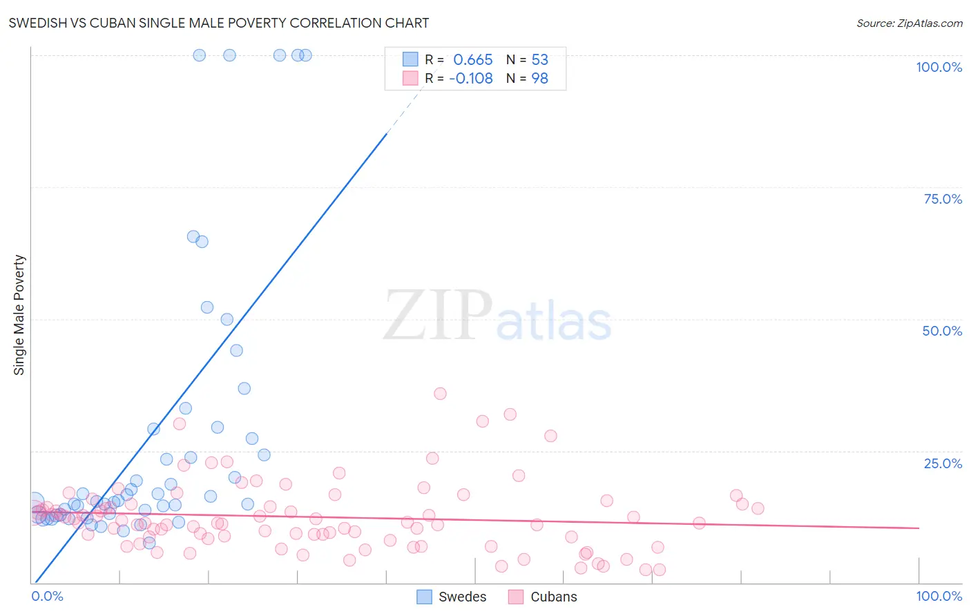 Swedish vs Cuban Single Male Poverty