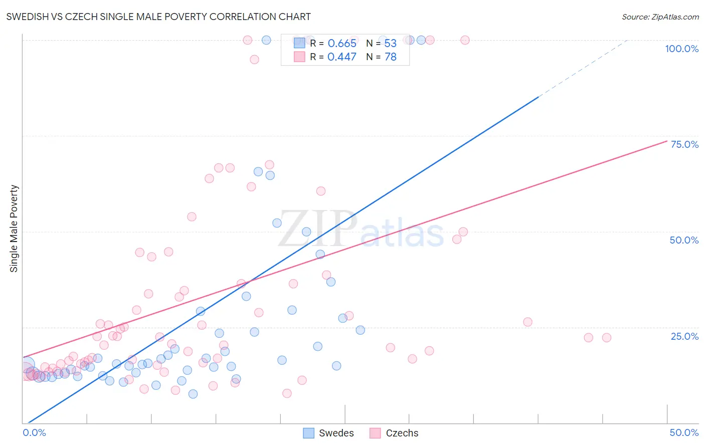 Swedish vs Czech Single Male Poverty