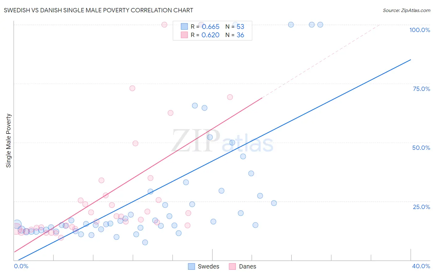 Swedish vs Danish Single Male Poverty
