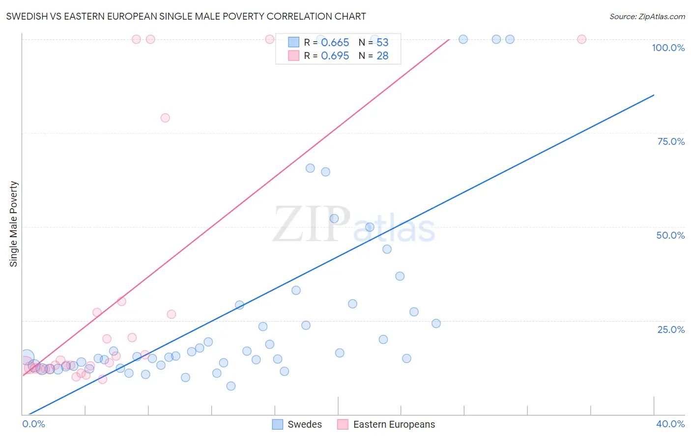 Swedish vs Eastern European Single Male Poverty