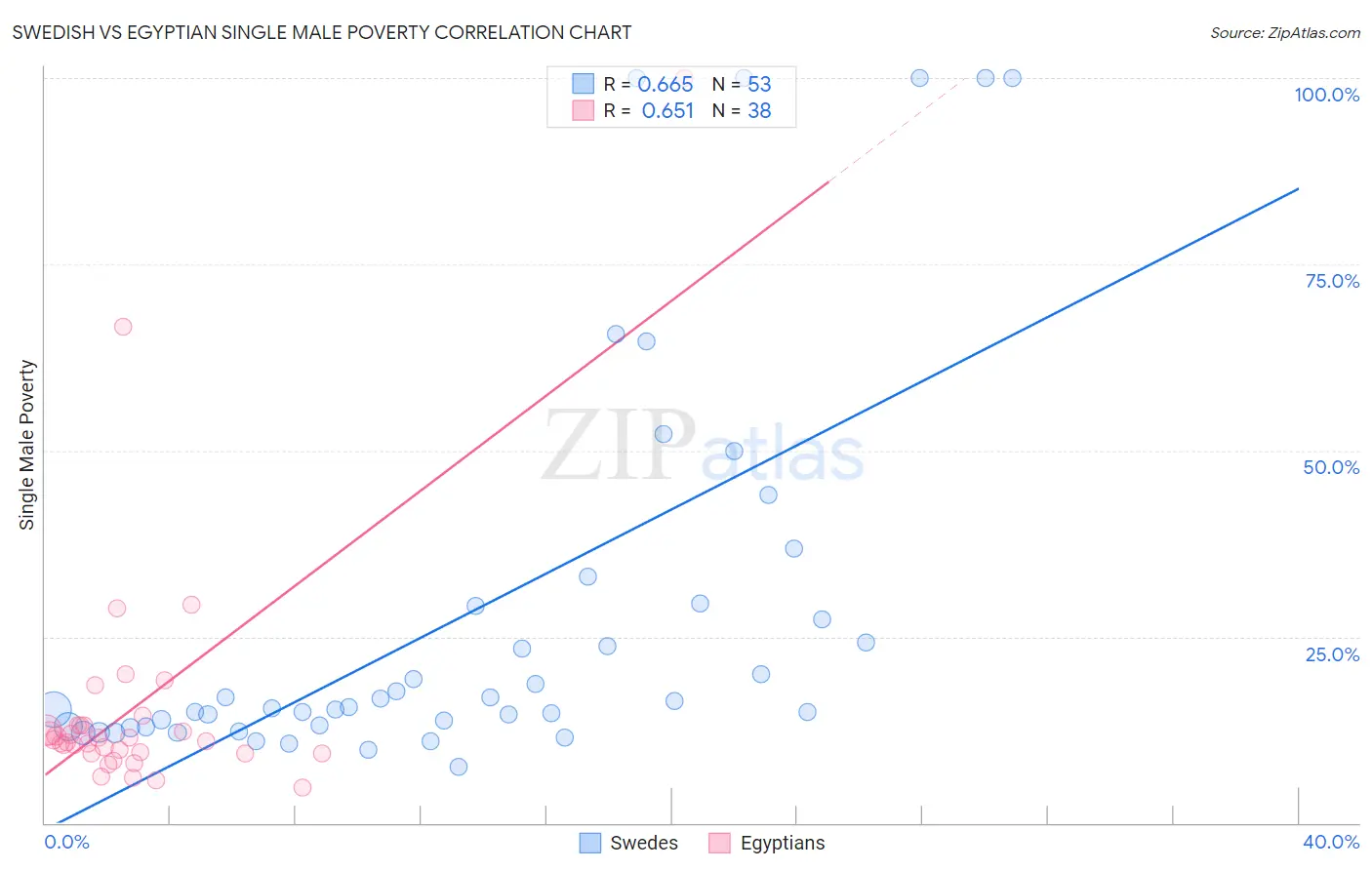 Swedish vs Egyptian Single Male Poverty