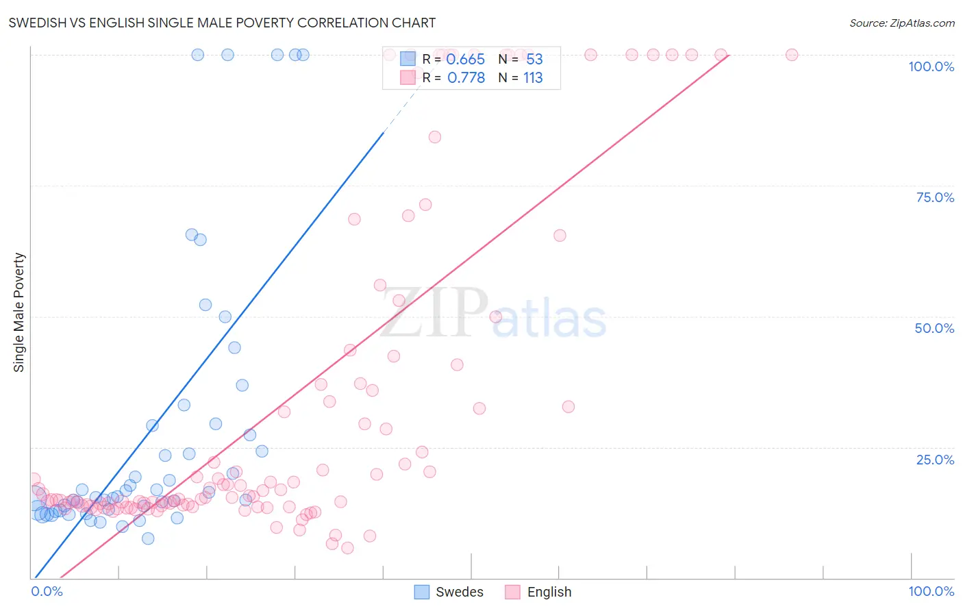 Swedish vs English Single Male Poverty