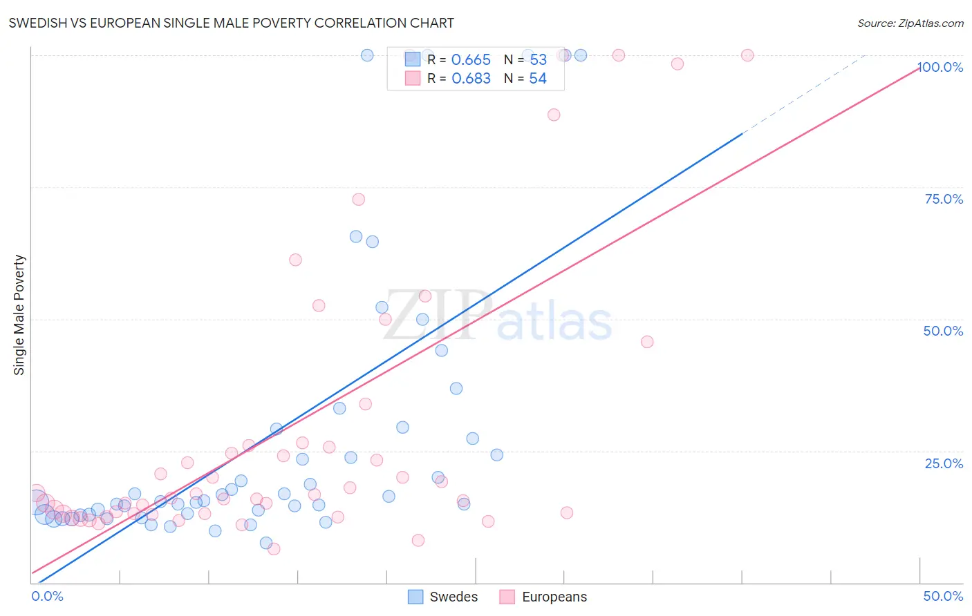 Swedish vs European Single Male Poverty