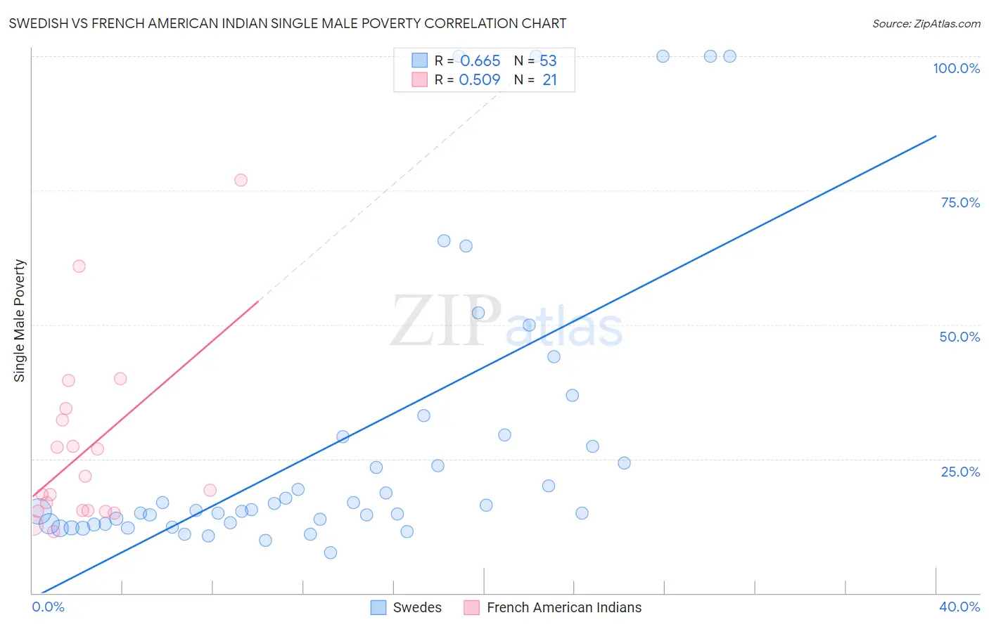 Swedish vs French American Indian Single Male Poverty