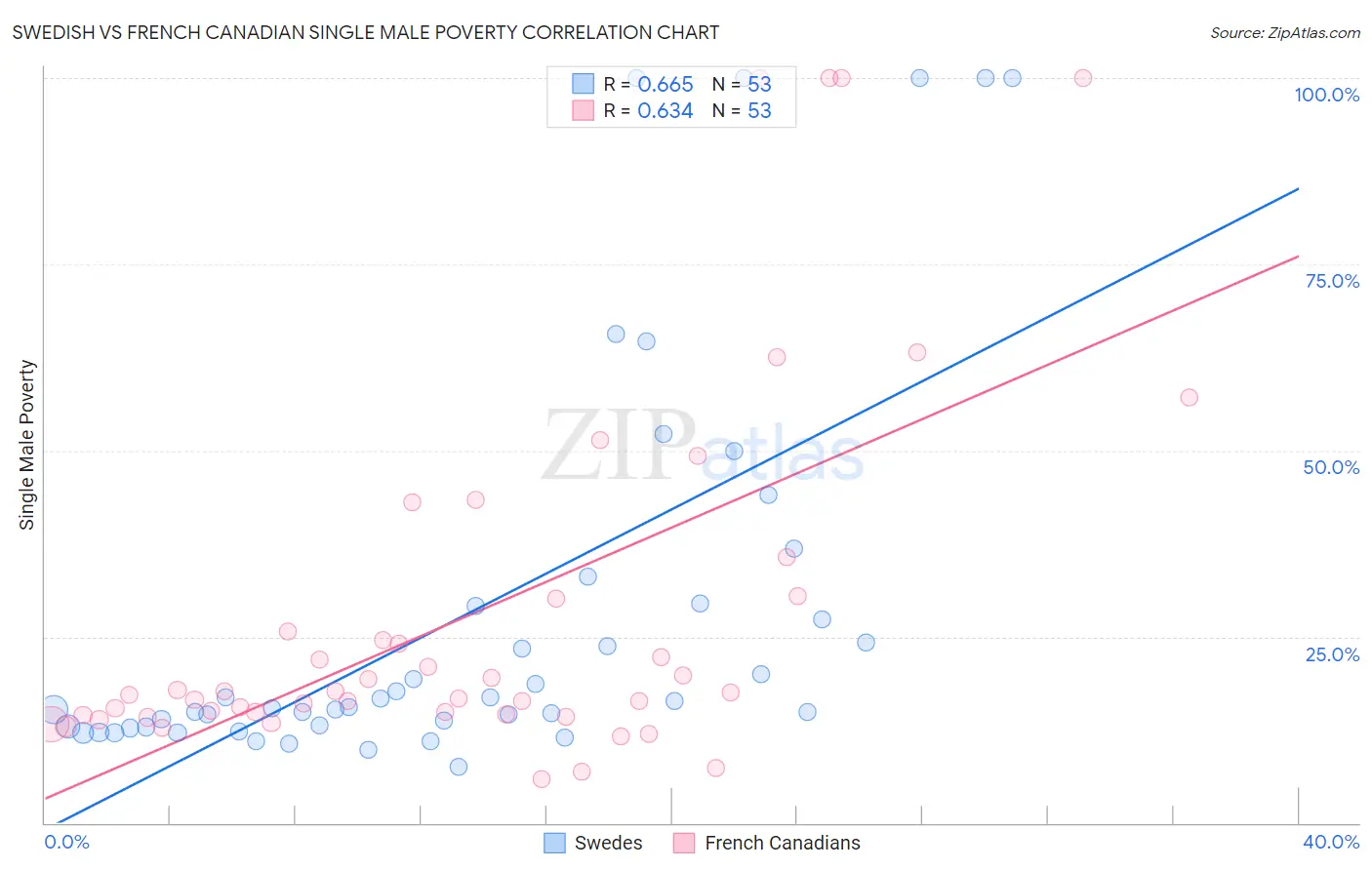 Swedish vs French Canadian Single Male Poverty