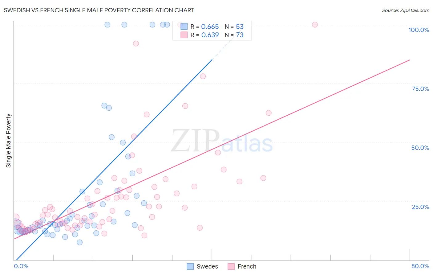 Swedish vs French Single Male Poverty