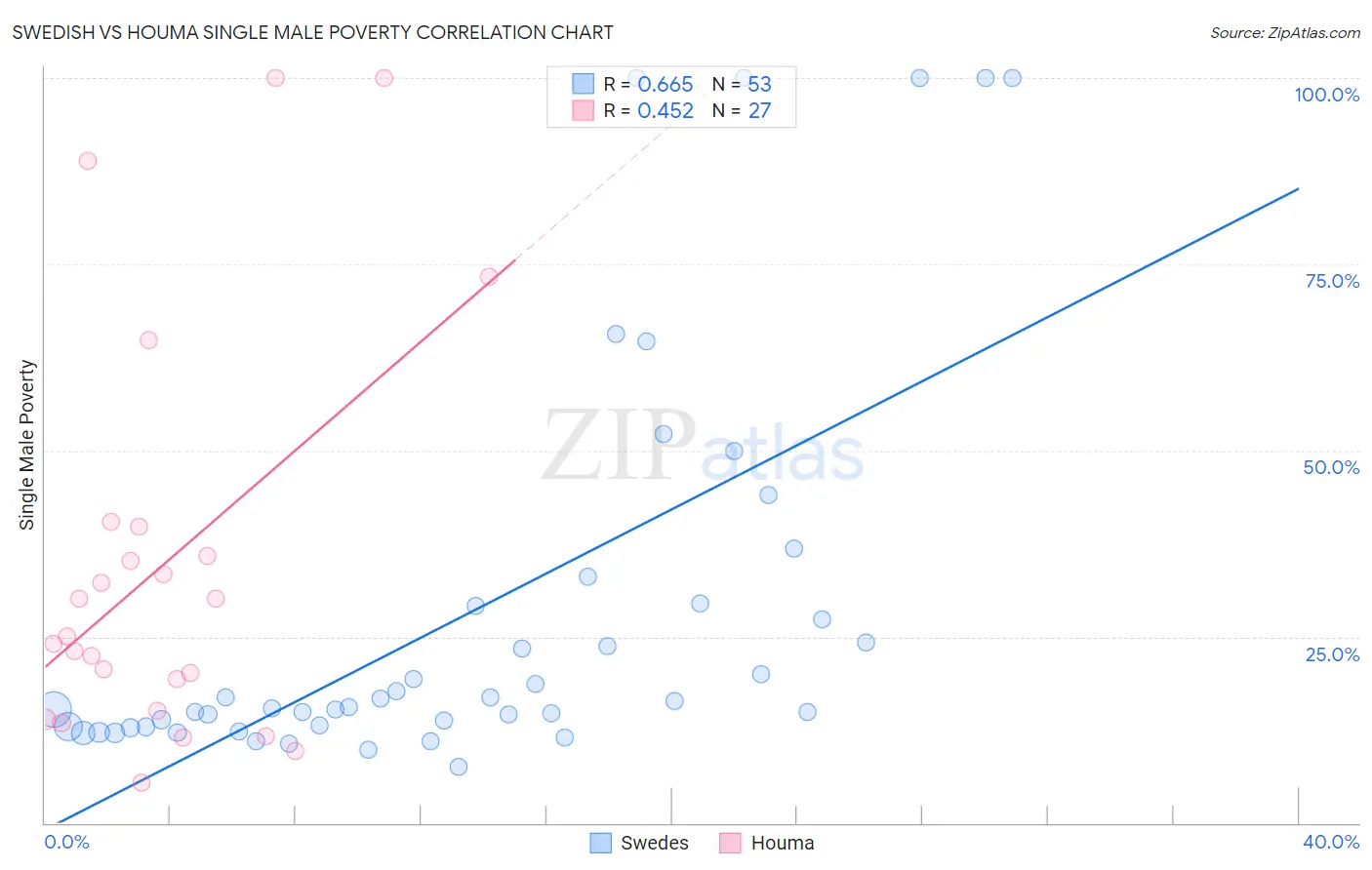 Swedish vs Houma Single Male Poverty