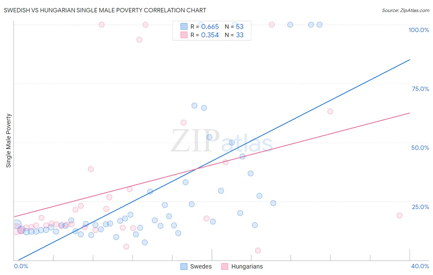 Swedish vs Hungarian Single Male Poverty