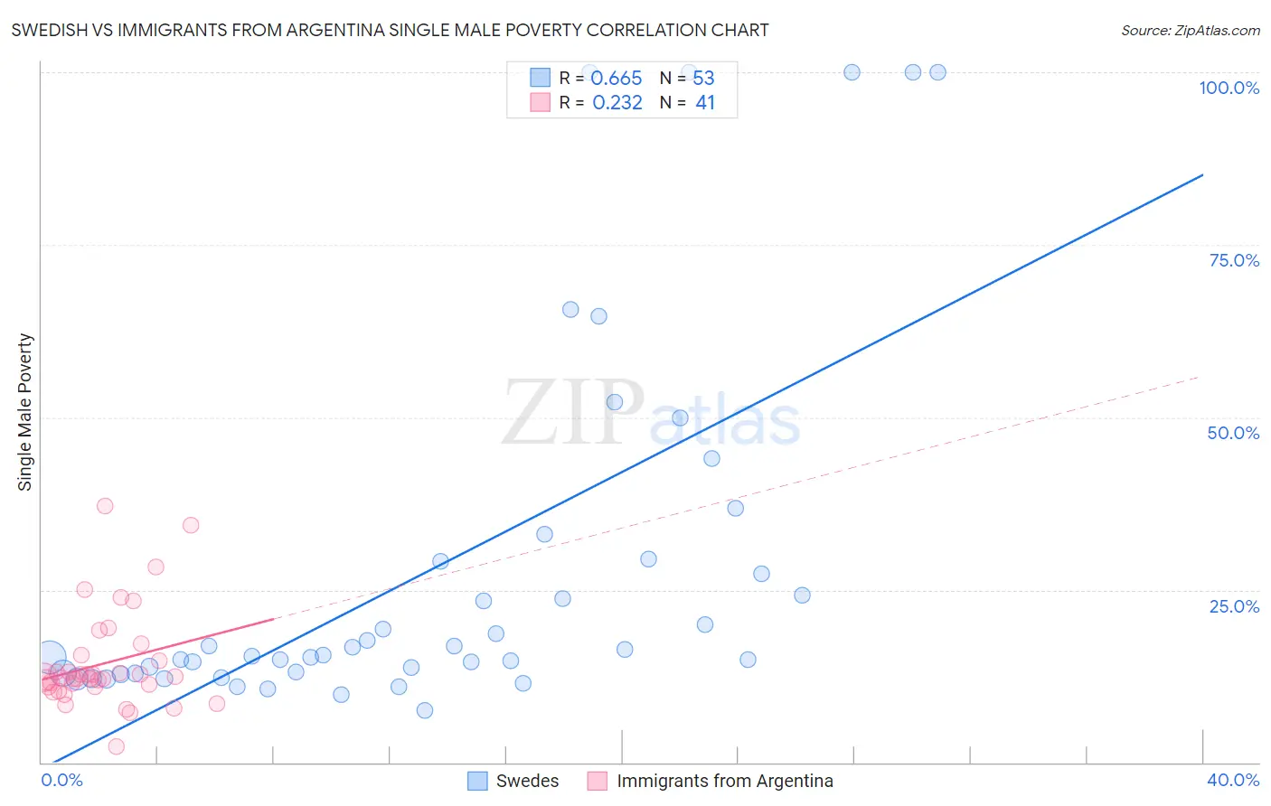 Swedish vs Immigrants from Argentina Single Male Poverty