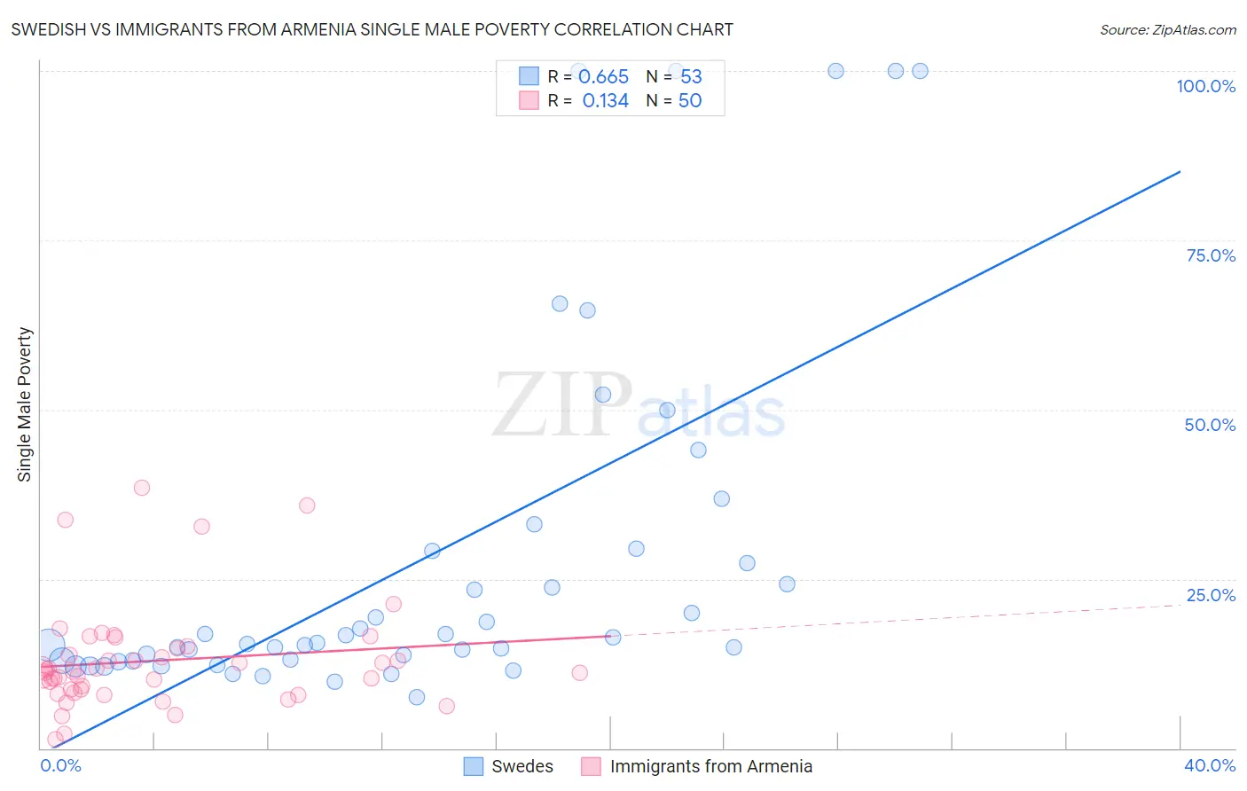 Swedish vs Immigrants from Armenia Single Male Poverty