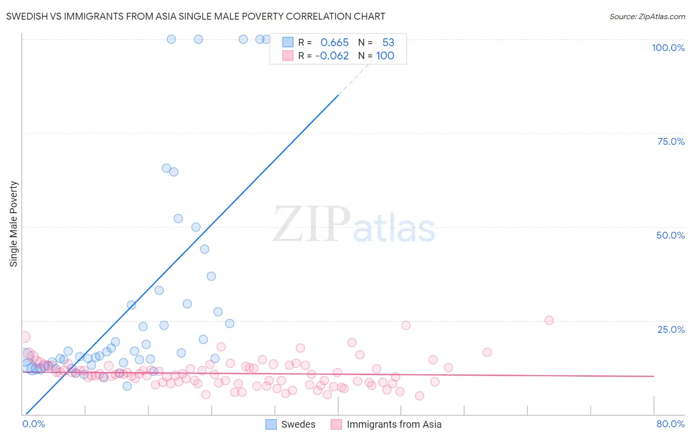 Swedish vs Immigrants from Asia Single Male Poverty