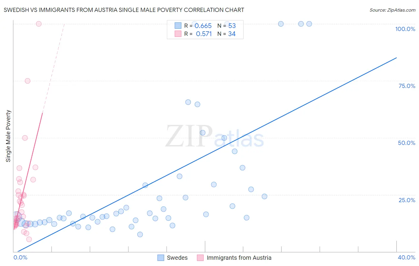 Swedish vs Immigrants from Austria Single Male Poverty
