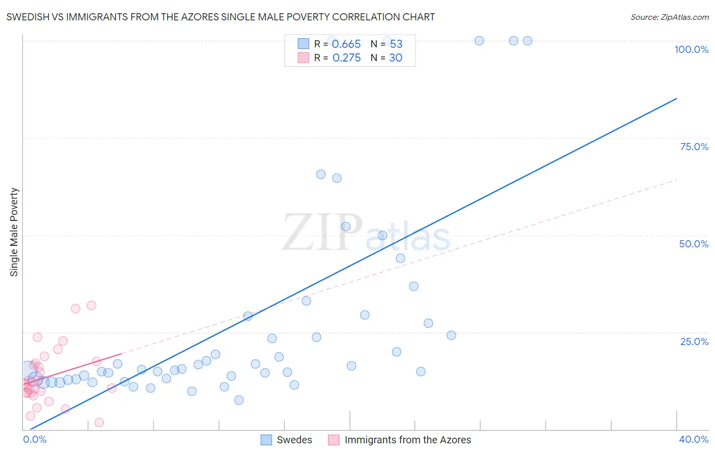 Swedish vs Immigrants from the Azores Single Male Poverty