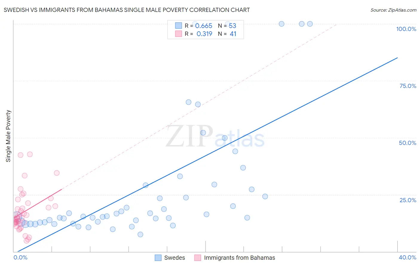Swedish vs Immigrants from Bahamas Single Male Poverty