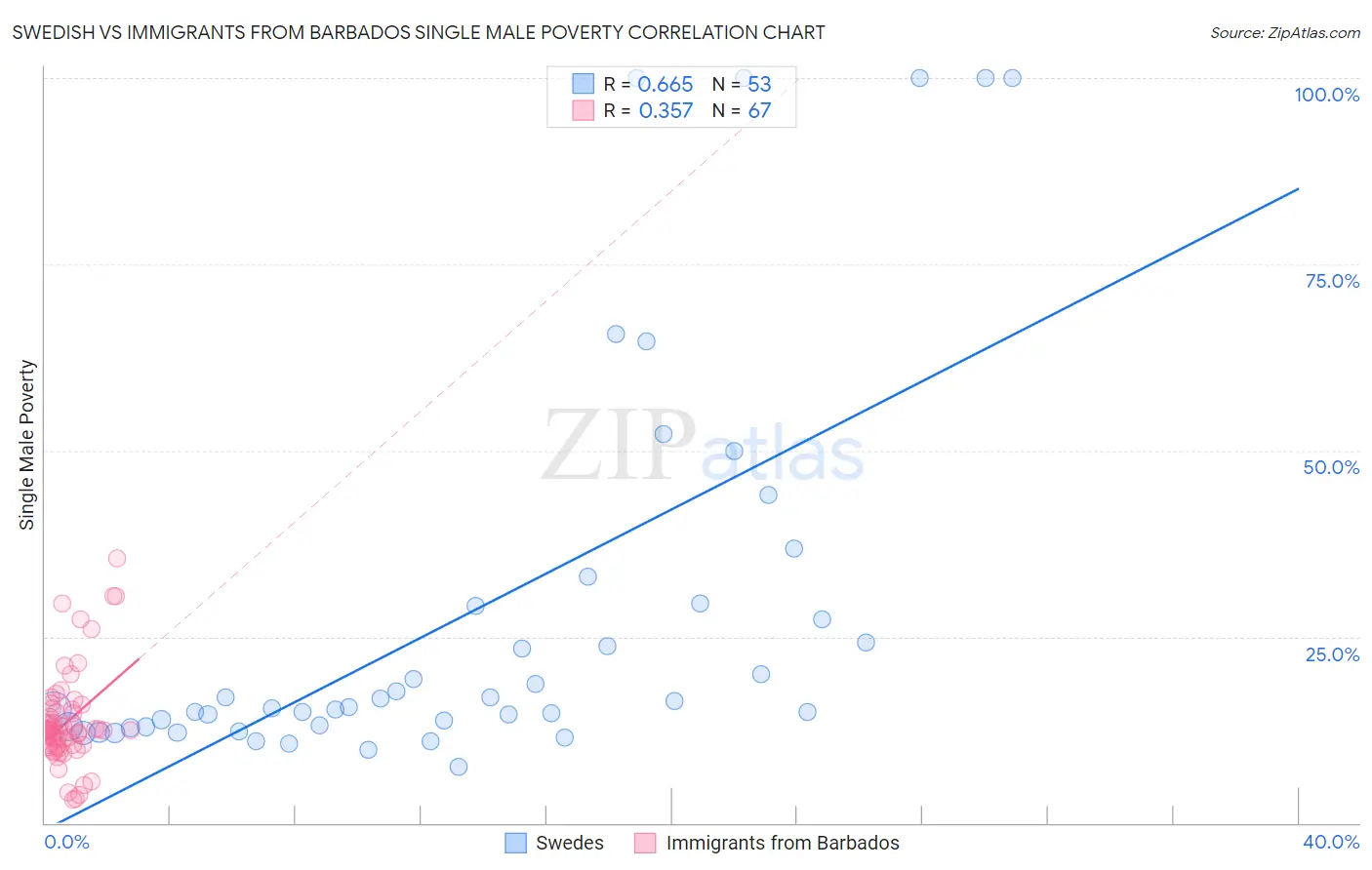 Swedish vs Immigrants from Barbados Single Male Poverty