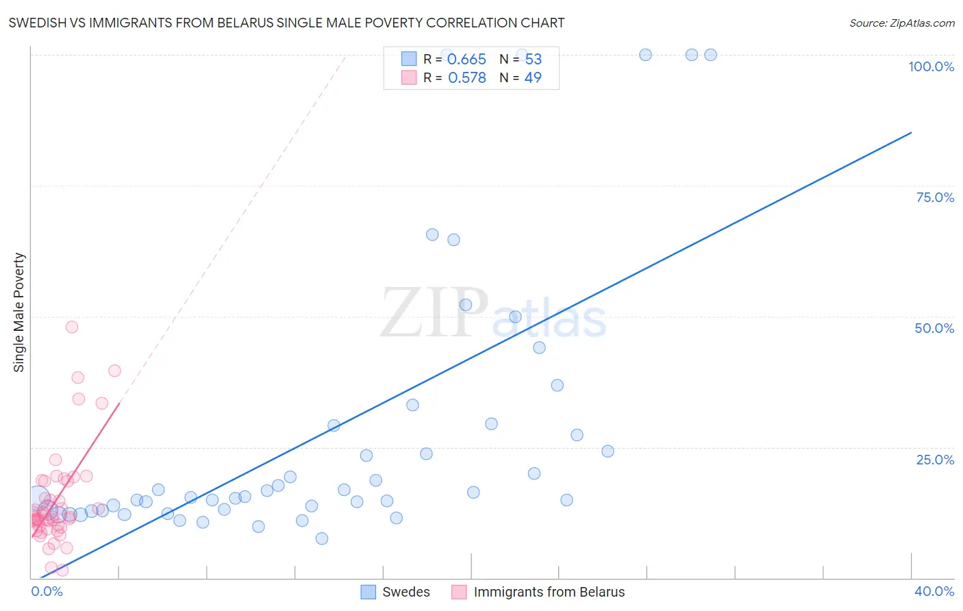 Swedish vs Immigrants from Belarus Single Male Poverty